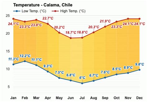 Yearly & Monthly weather - Calama, Chile