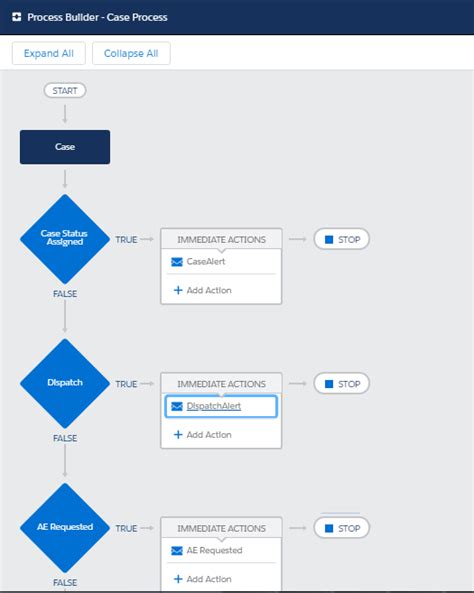 Salesforce Process Builder A Boundless Work Regulator