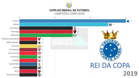 Campeões da Copa do Brasil 1989 2019 Evolução em gráfico YouTube