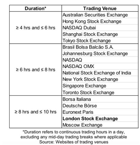 London Stock Exchange consults on shorter trading hours | FinanceFeeds