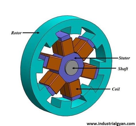 What Is Switched Reluctance Motor Working Application Construction