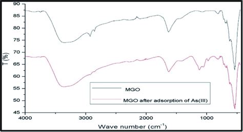 Fourier Transform Infrared Ft Ir Spectrum For Mgo Before And After