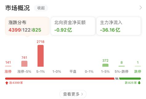 A股再破3000点大关！收复2024年全部跌幅！ 财富号 东方财富网