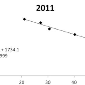 Regression analysis of effect of the competition period on seed yield ... 