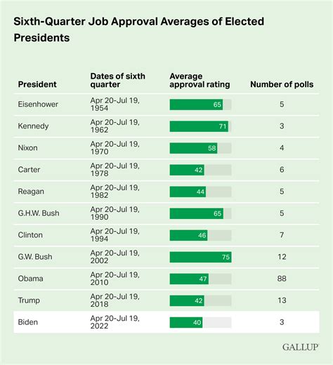 Biden's Sixth-Quarter Approval Rating Lowest On Record: How Did ...