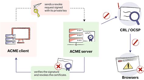 Certificate Life Cycle Management Prntbl Concejomunicipaldechinu Gov Co