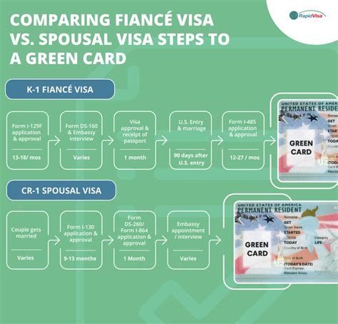 K1 Fiance Visa Vs CR1 Spousal Visa Which Is Faster