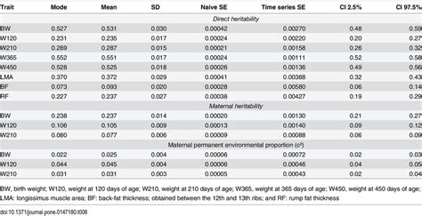 Marginal Posterior Distributions Of The Genetic Additive Direct And