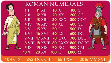 Roman Numerals Converter And Chart 1 1000 In Roman Numerals