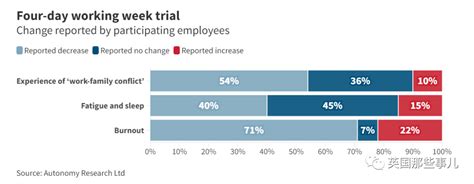 “一周工作四天制”在英国大获成功！打工人的福利真要来了？财经头条