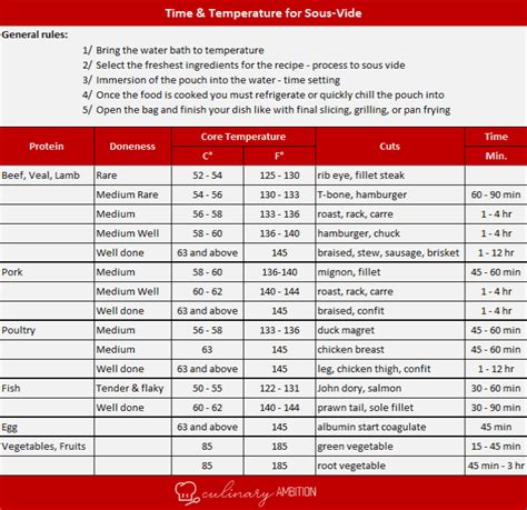 Recoger Elegante Deberes Sous Vide Time And Temp Chart Cordura Decir