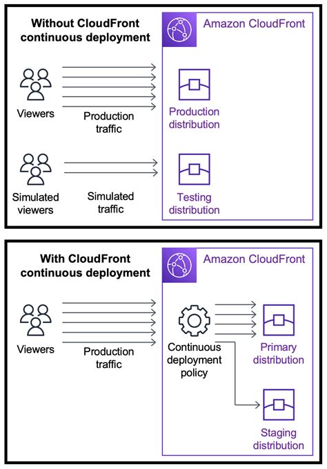 Use CloudFront Continuous Deployment To Safely Test CDN Configuration