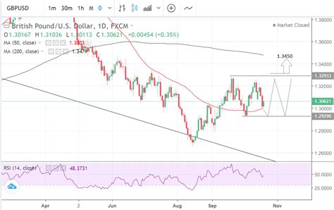 The Pound To Dollar Rate In The Week Ahead Range Bound With Marginal