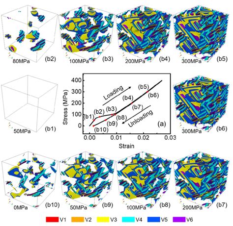 Fig S7 Stress Strain Curve And Microstructure Evolution Of The First