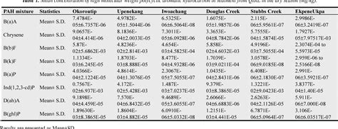 Table 1 From Ecological Risk Assessment Of High Molecular Weight