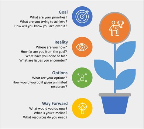 A R Dev Whitmores Grow Model For Coaching Hr