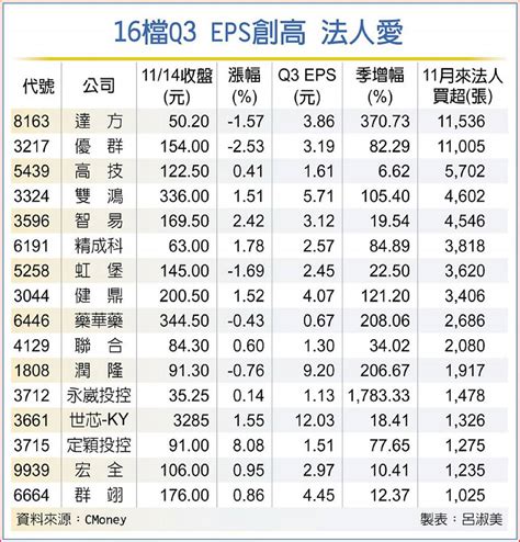 16檔eps創高 法人狂敲進 日報 工商時報