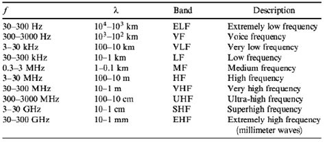 Introduction To Rf Wireless Communications Systems National Instruments