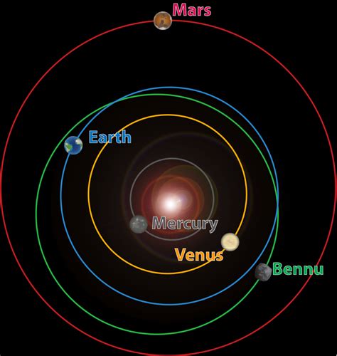 Orbit of asteroid Bennu | The Planetary Society