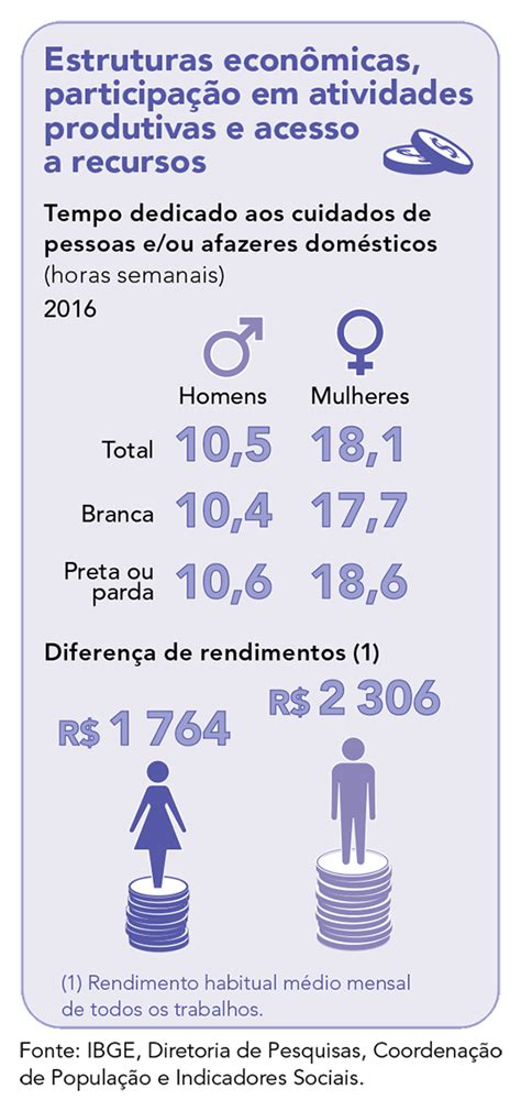 Indicadores Sociais Das Mulheres No Brasil Educa Jovens Ibge