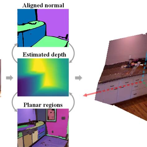 Our Self Supervised Monocular Depth Learning Leverages The Structural