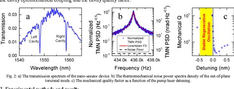 Figure 2 From Torsional Cavity Optomechanical Nano Seesaw System