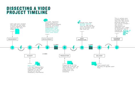 Dissecting a Video Project Timeline