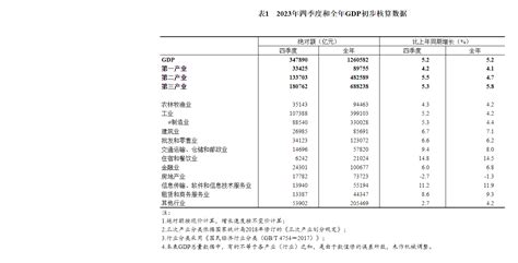 2023年四季度和全年国内生产总值初步核算结果