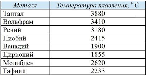 Самый жаростойкий металл температура плавления