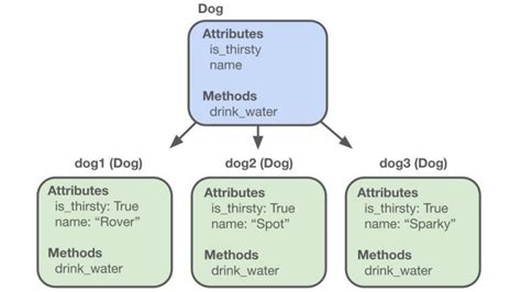 Object Oriented Programming In Python Crunching The Data