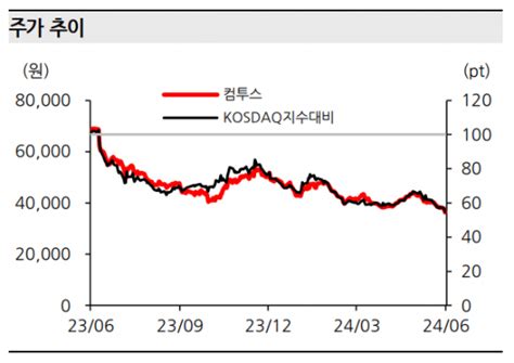 컴투스 2분기 실적 기대치 밑돌 것목표가↓ 네이트 뉴스