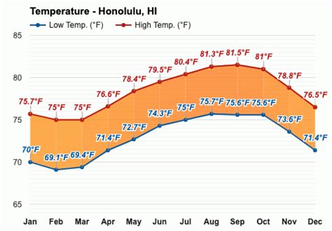 Yearly & Monthly weather - Honolulu, HI