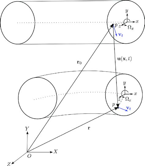 Kinematics Of A Rotating Ancf Beam In The Reference And Recent Download Scientific Diagram