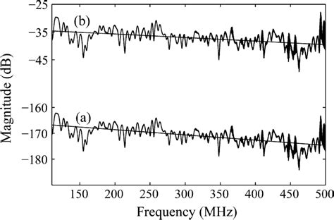 Bedrock Echo Return And Range Gating Limits Vertical Dashed Lines An