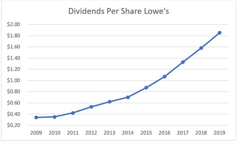 Lowe S Low Dividend Stock Analysis Dividend Growth Investor