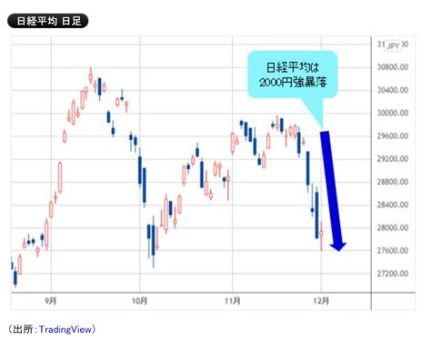 日経平均株価2000円超大暴落実現！公私共に忙しいながらも、30000円意識ラインだけはしっかり確認して、ショートエントリーしているメンバーの