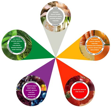 Phytonutrient Visual Chart | Team Nutrilite | Flickr