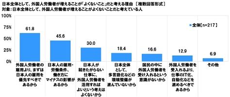 連合調べ 外国人労働者の受入れ拡大が雇用や労働条件に与える影響 20代では「よい影響」が多数派、40代以上では「よくない影響」が多数派という