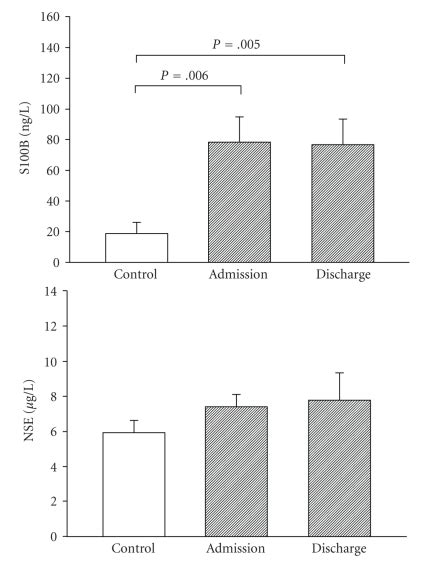 Serum Concentrations Of S100b And Neuron Specific Enolase Nse In