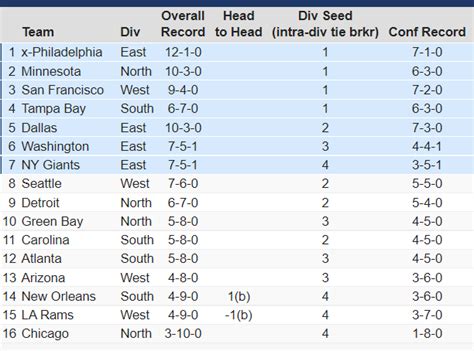 Playoffs? Evaluating the Lions chances to make the postseason