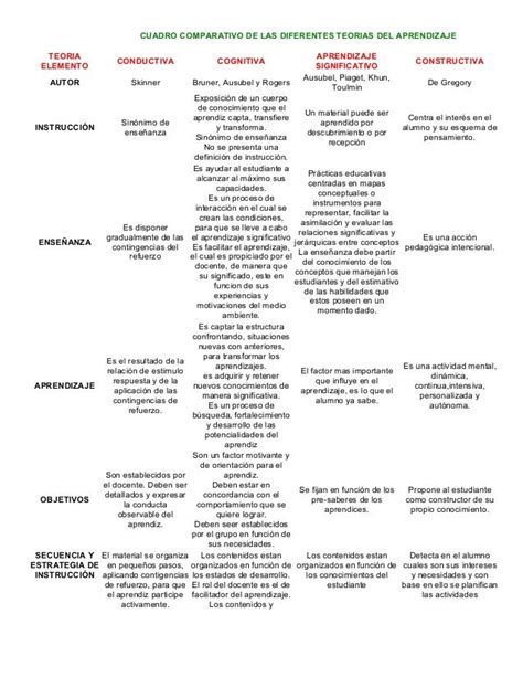 Cuadro Comparativo De Las Diferentes Teorias Del Aprendizaje Teorias