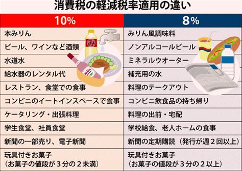 [消費税10％]8％か10％か 制度複雑／軽減税率適用 品目などで違い／対象品 レシートの横に印 沖縄タイムス紙面掲載記事 沖縄タイムス＋プラス