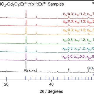 Ft Ir Spectra Of Sio Gd O Er Yb Eu Xer