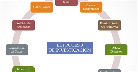 El Conocimiento Y El Proceso De Investigación Guía Didáctica De Metodología Eac Ucv El