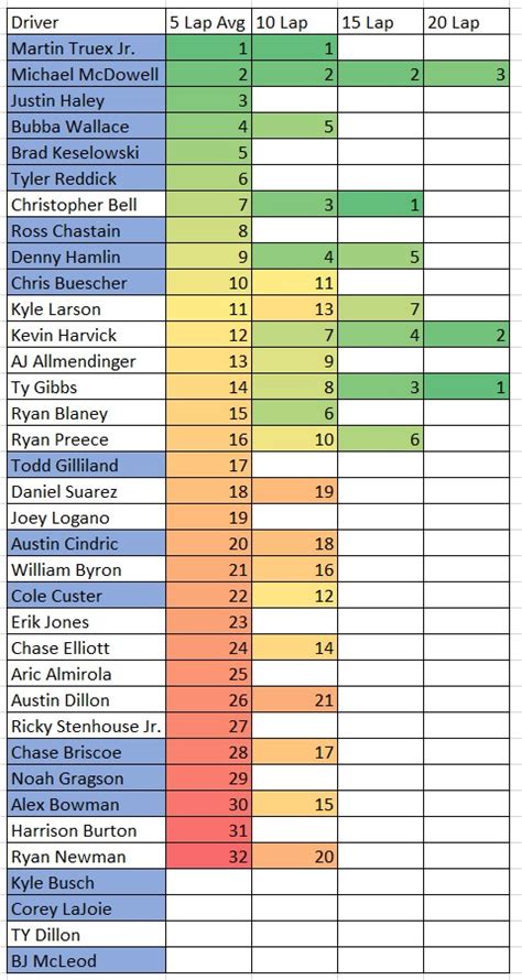 New Hampshire NASCAR Practice 5 10 15 And 20 Lap Average Speed Cheat