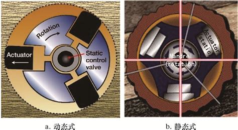 自动垂直钻井工具分类及发展现状