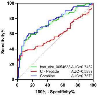 ROC Analysis Of Expression Of Hsa Circ 0054633 And Serum C Peptide