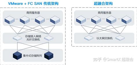 趋势分享｜超融合架构与“vmware Fc San”传统架构的 4 大差异与 5 大优势 知乎