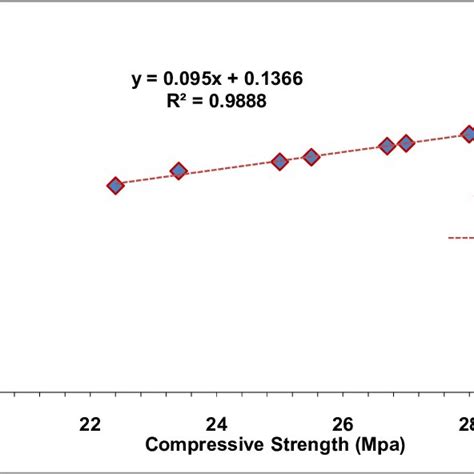 Co Relation Between Compressive And Flexure Strength Download