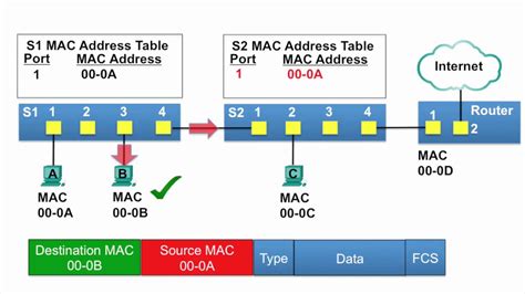 Tablas De Direcciones Mac En Switches Conectados Youtube